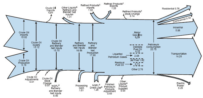 This petroleum flow diagram shows where we get oil from and where we use it. DOE