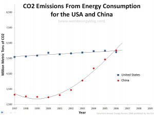 US China CO2 Emissions Graph